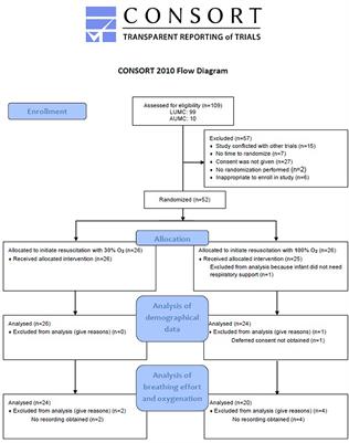 The Effect of Initial High vs. Low FiO2 on Breathing Effort in Preterm Infants at Birth: A Randomized Controlled Trial